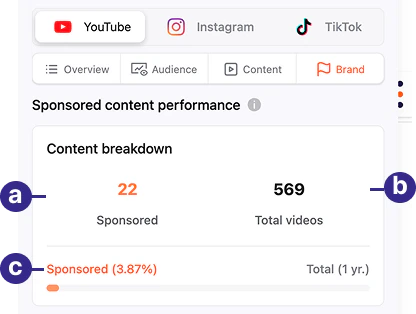 CreatorDB Chrome Extension Content breakdown view
