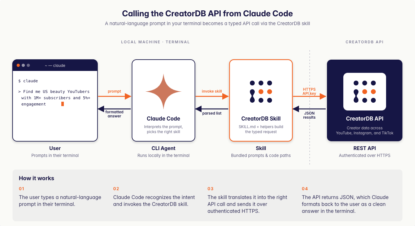 Flow diagram: a user prompt enters Claude Code, the matching CreatorDB skill is selected, the skill calls one or more CreatorDB API endpoints, and the response is returned to the user.