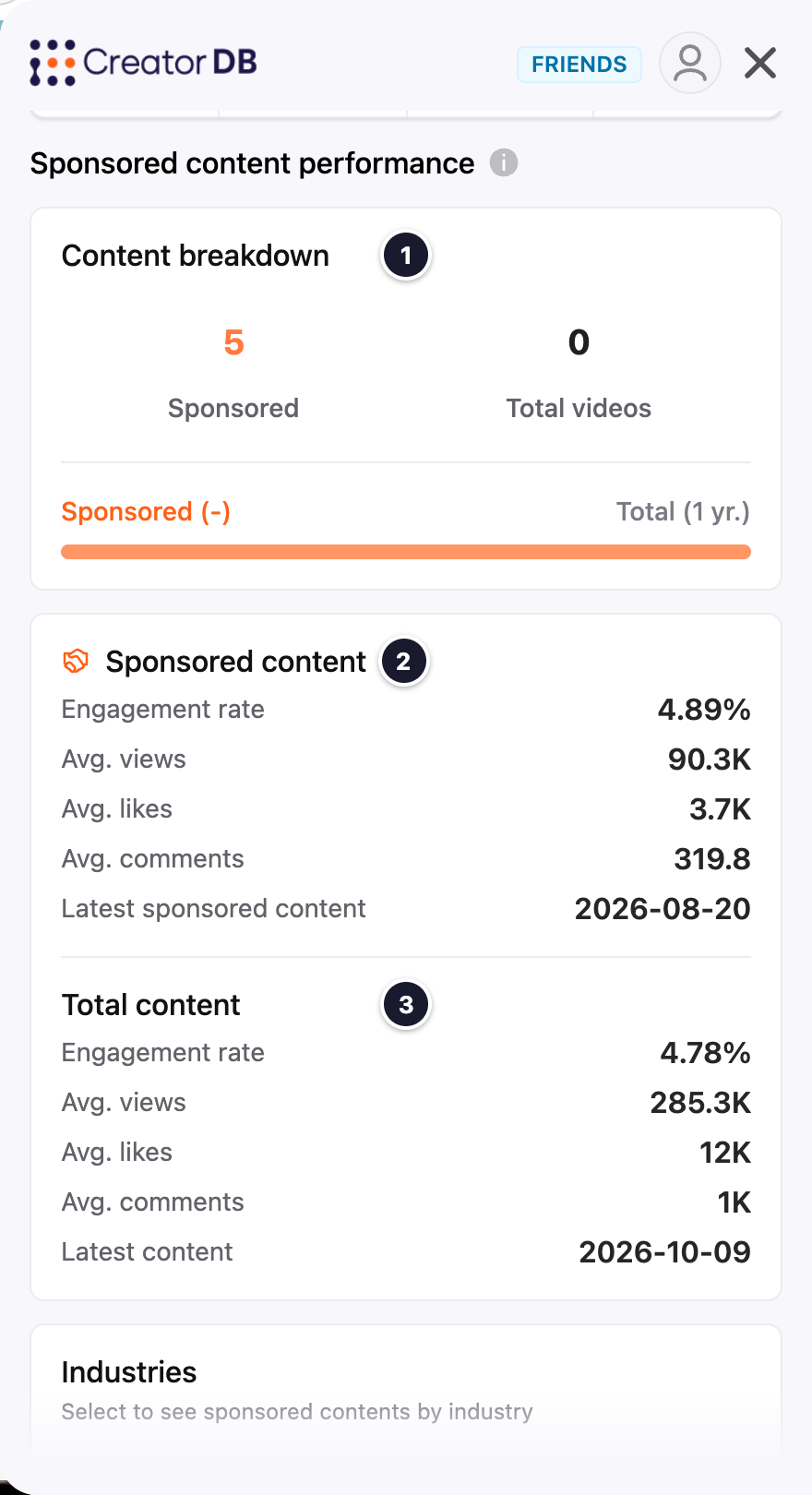 YouTube Brand tab, sponsored content performance, with numbered callouts