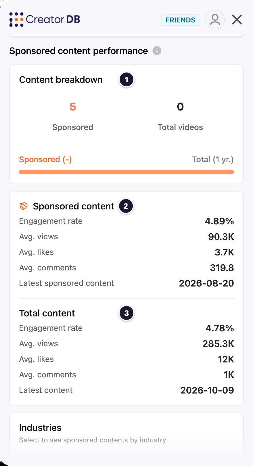 YouTube Brand tab, sponsored content performance, with numbered callouts