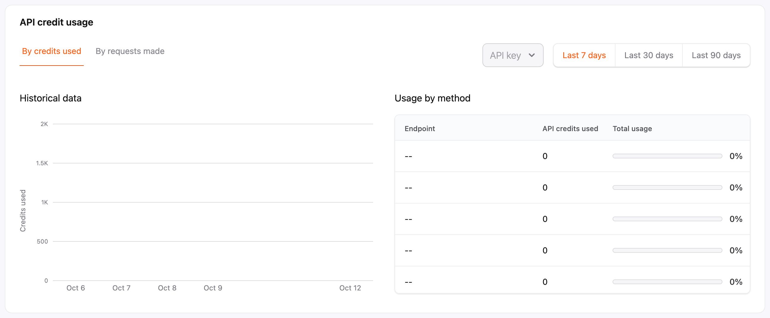 API credit usage section