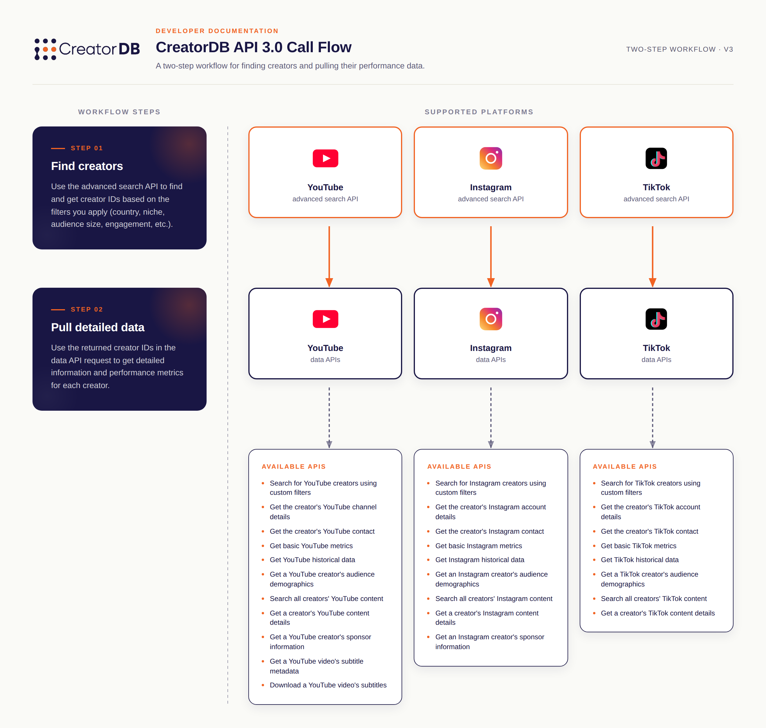 API call flow