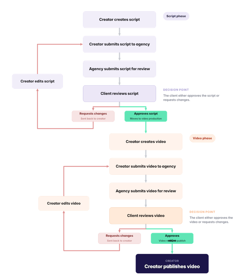 Client script and video review workflow