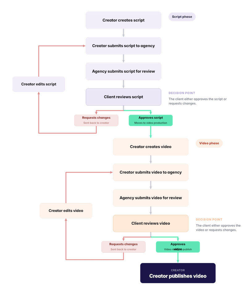 Client script and video review workflow