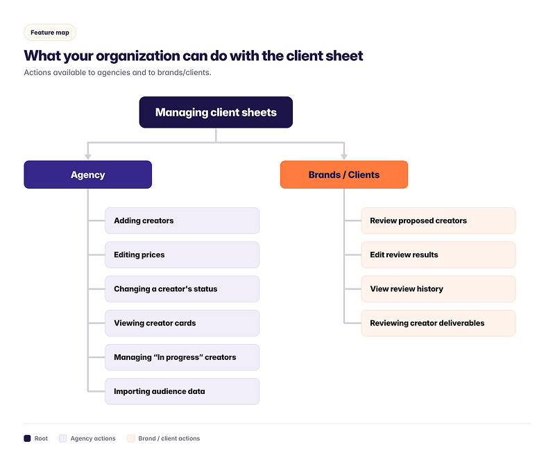 Client sheet actions for different organization types