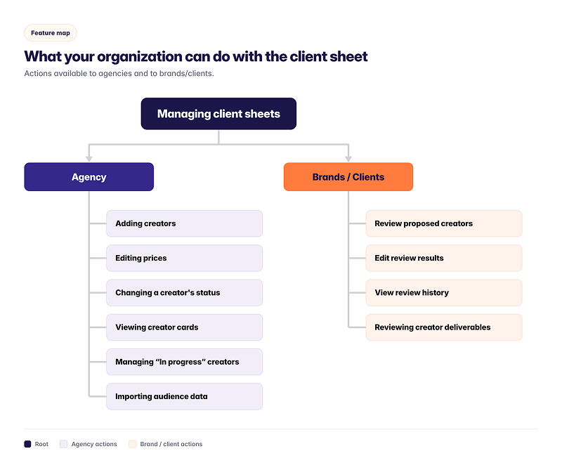 Client sheet actions for different organization types