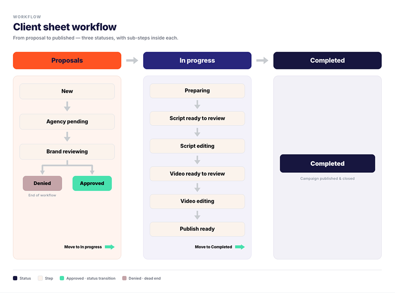 Client sheet workflow