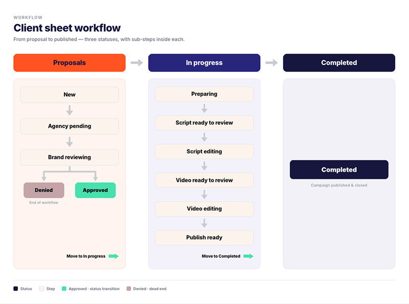 Client sheet workflow