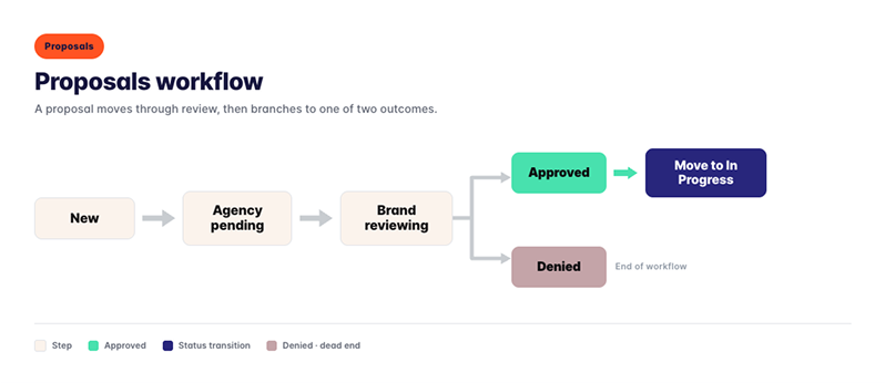 Proposals workflow