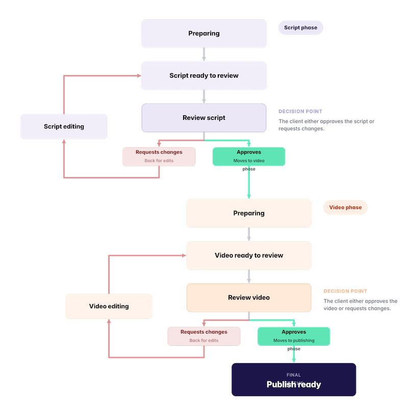 Client script and video review status changes