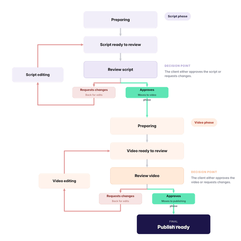 Client script and video review status changes