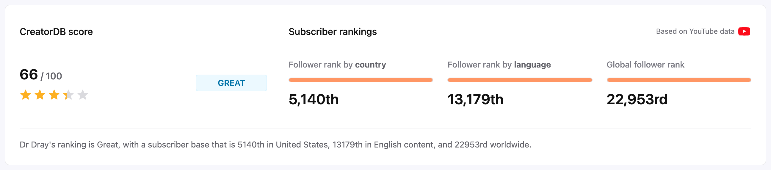 CreatorDB score and follower rankings
