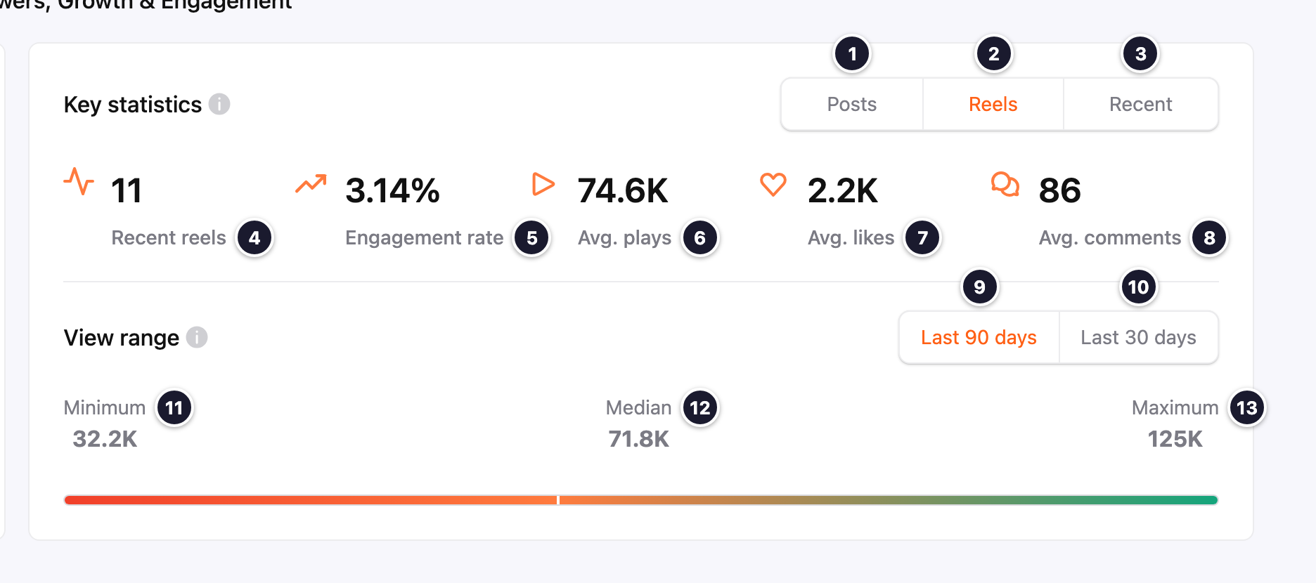 Instagram key statistics, Reels view