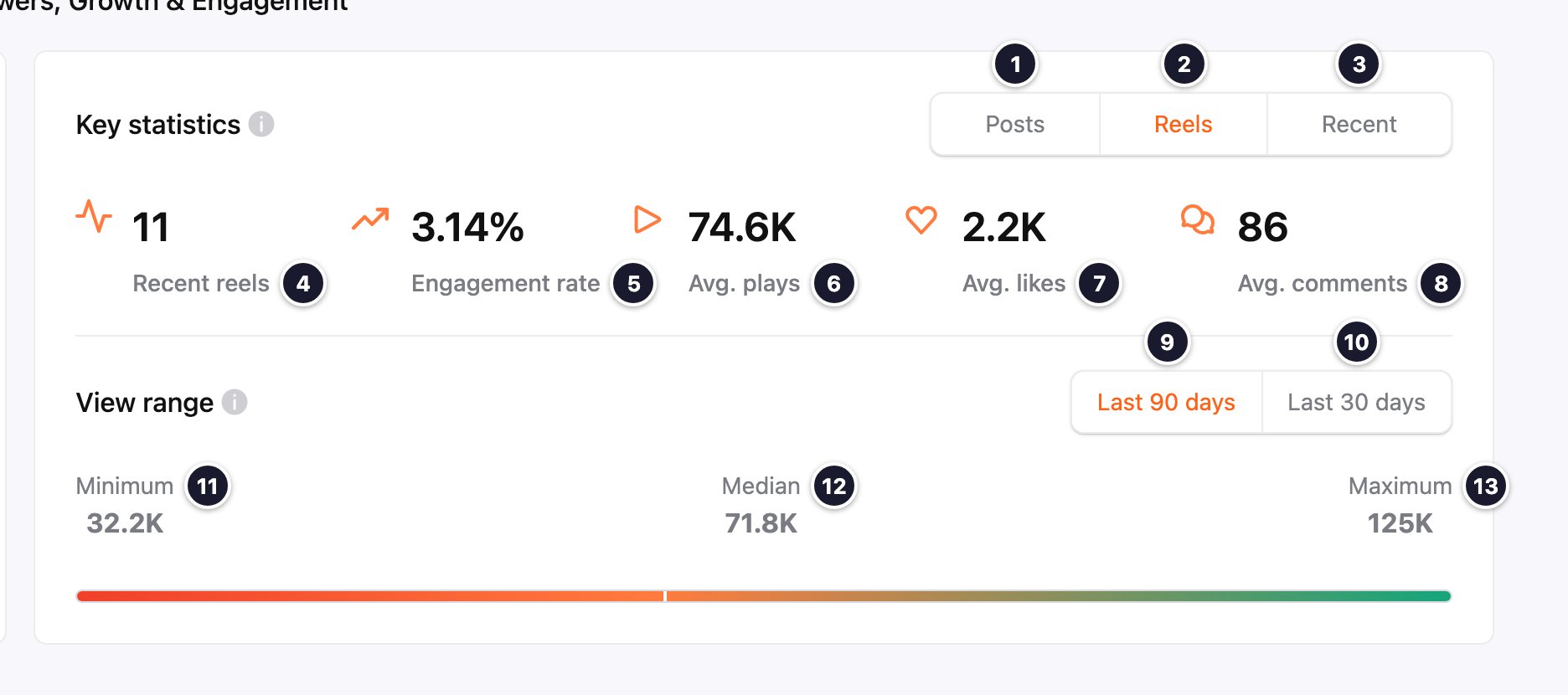 Instagram key statistics, Reels view