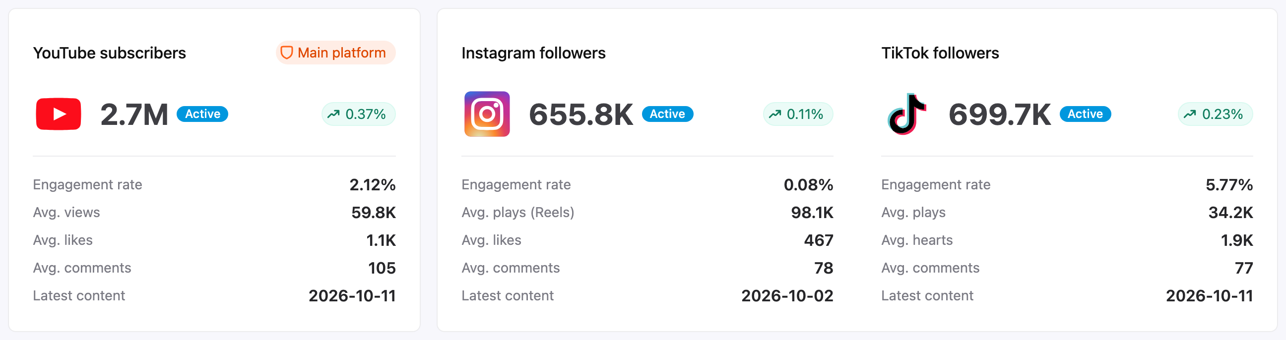 Platform statistics cards for YouTube, Instagram, and TikTok