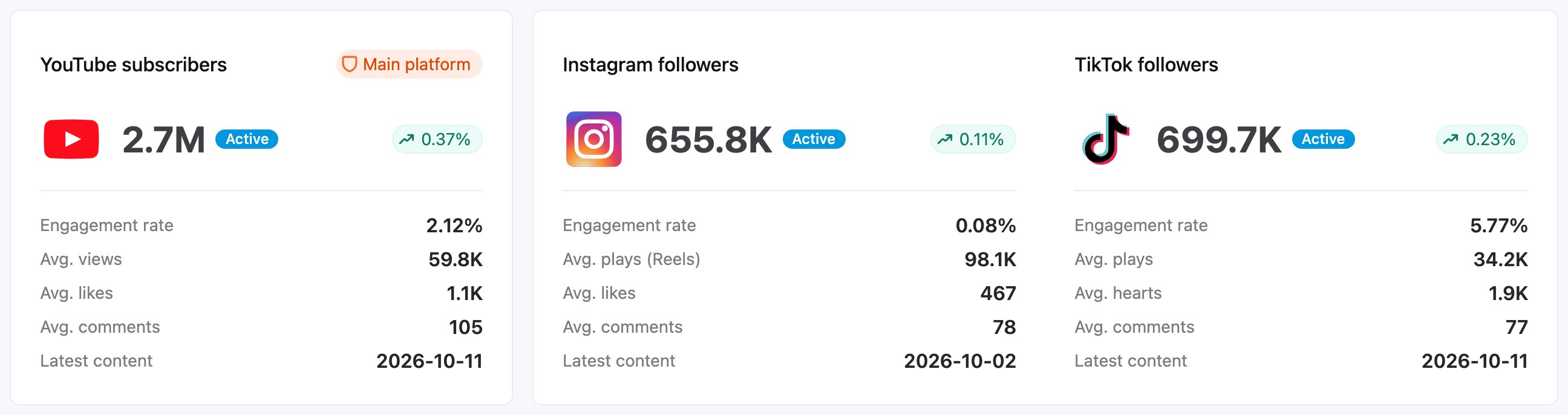 Platform statistics cards for YouTube, Instagram, and TikTok
