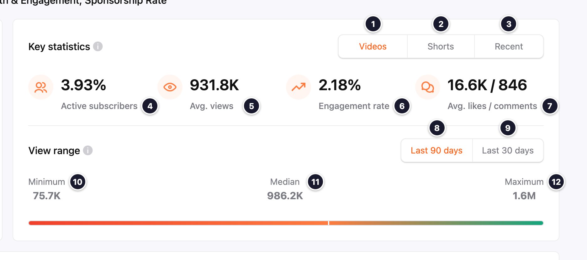 YouTube key statistics with numbered callouts