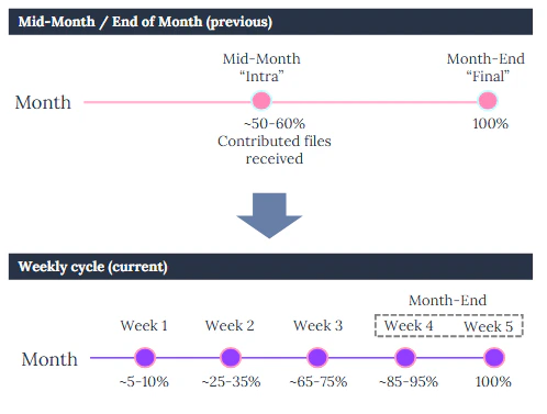 Illustration for weekly Credit Benchmark data updates.