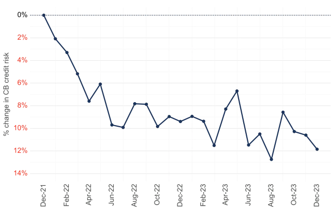 Portfolio aggregate rebased view