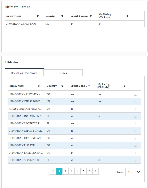 Tableau hiérarchique de l'entreprise