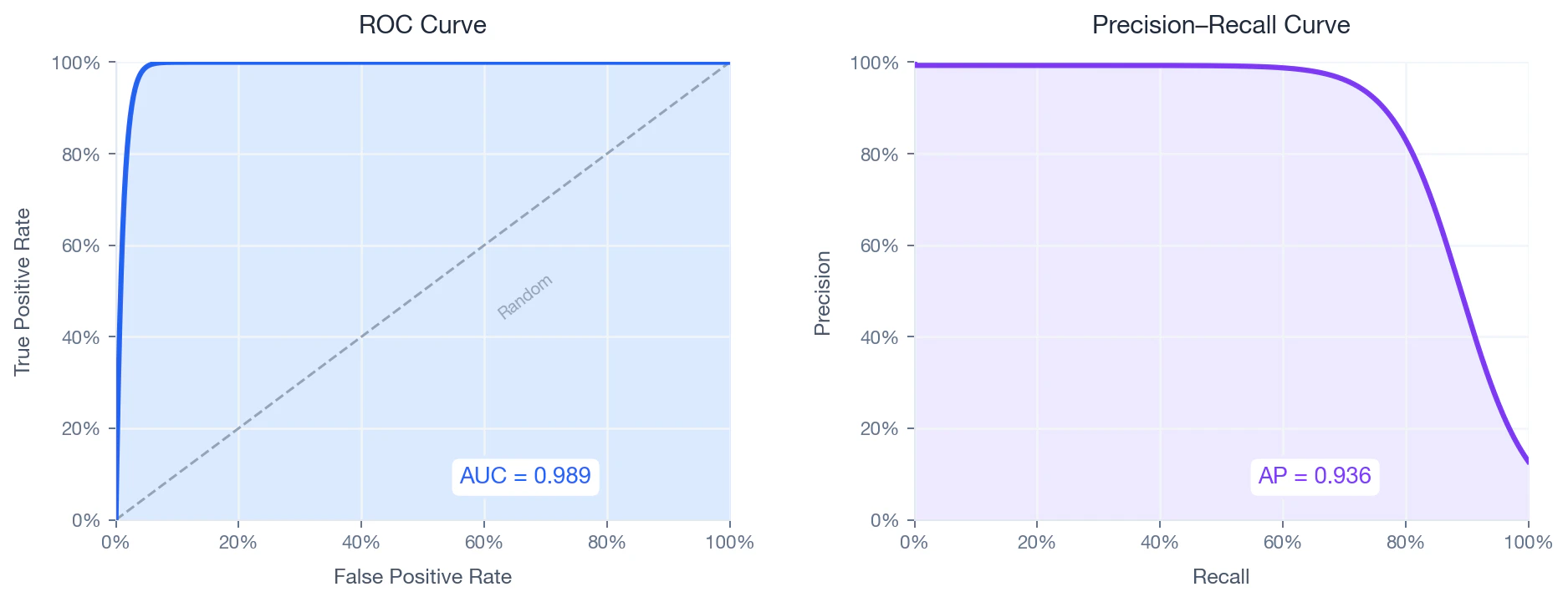 ROC and Precision-Recall curves