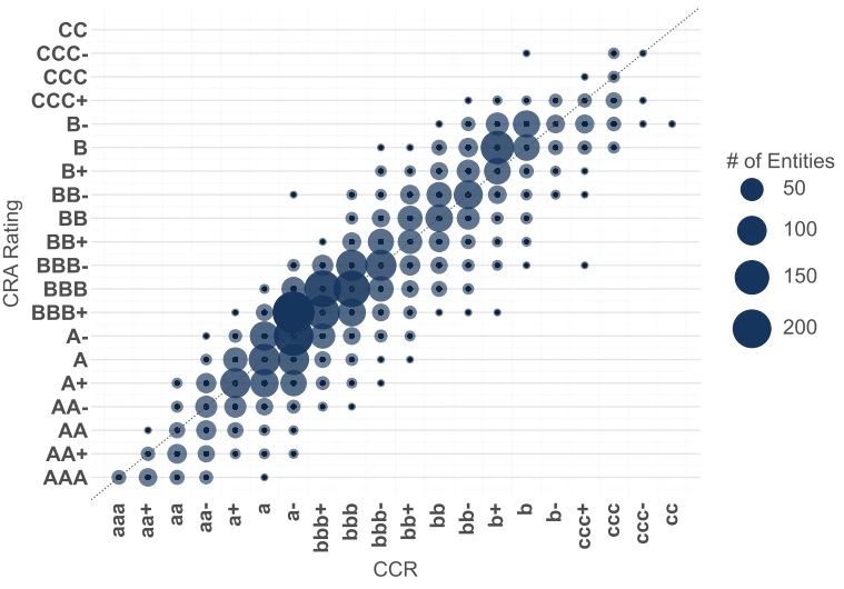 Bubble chart comparing Credit Benchmark CCR to available S&P and Fitch ratings across 5,000+ entities
