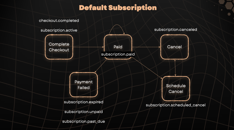 Default Subscription Lifecycle