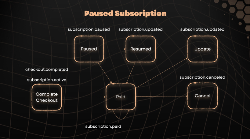 Paused Subscription Lifecycle