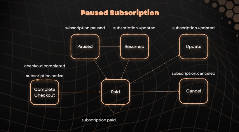 Paused Subscription Lifecycle