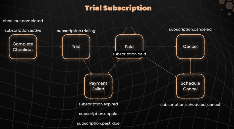 Trial Subscription Lifecycle