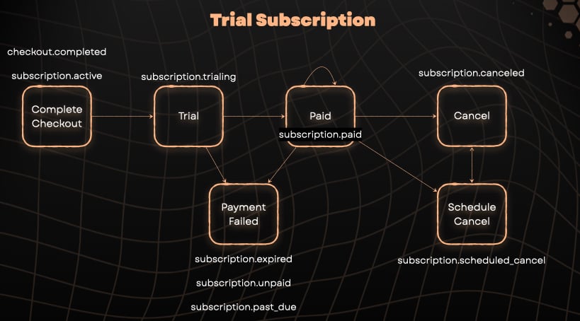 Trial Subscription Lifecycle