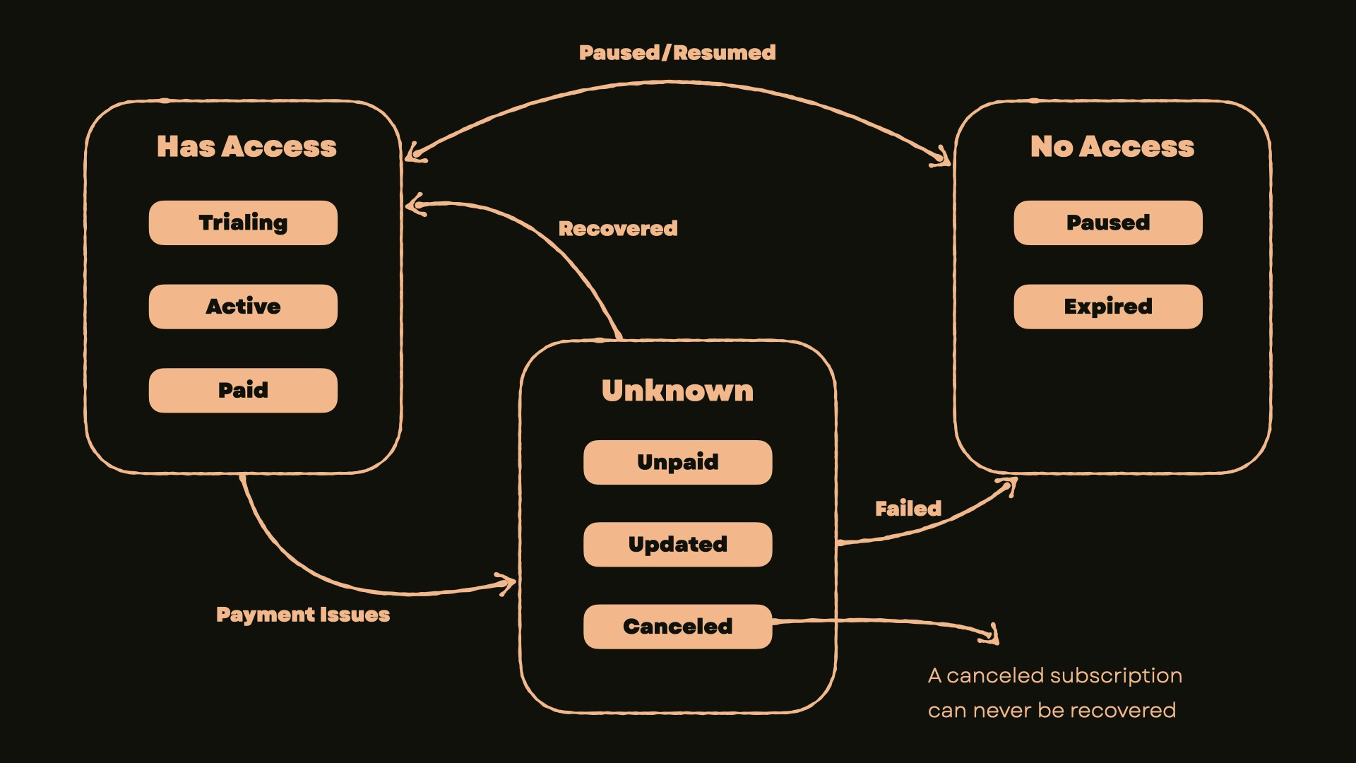 Subscription Access States