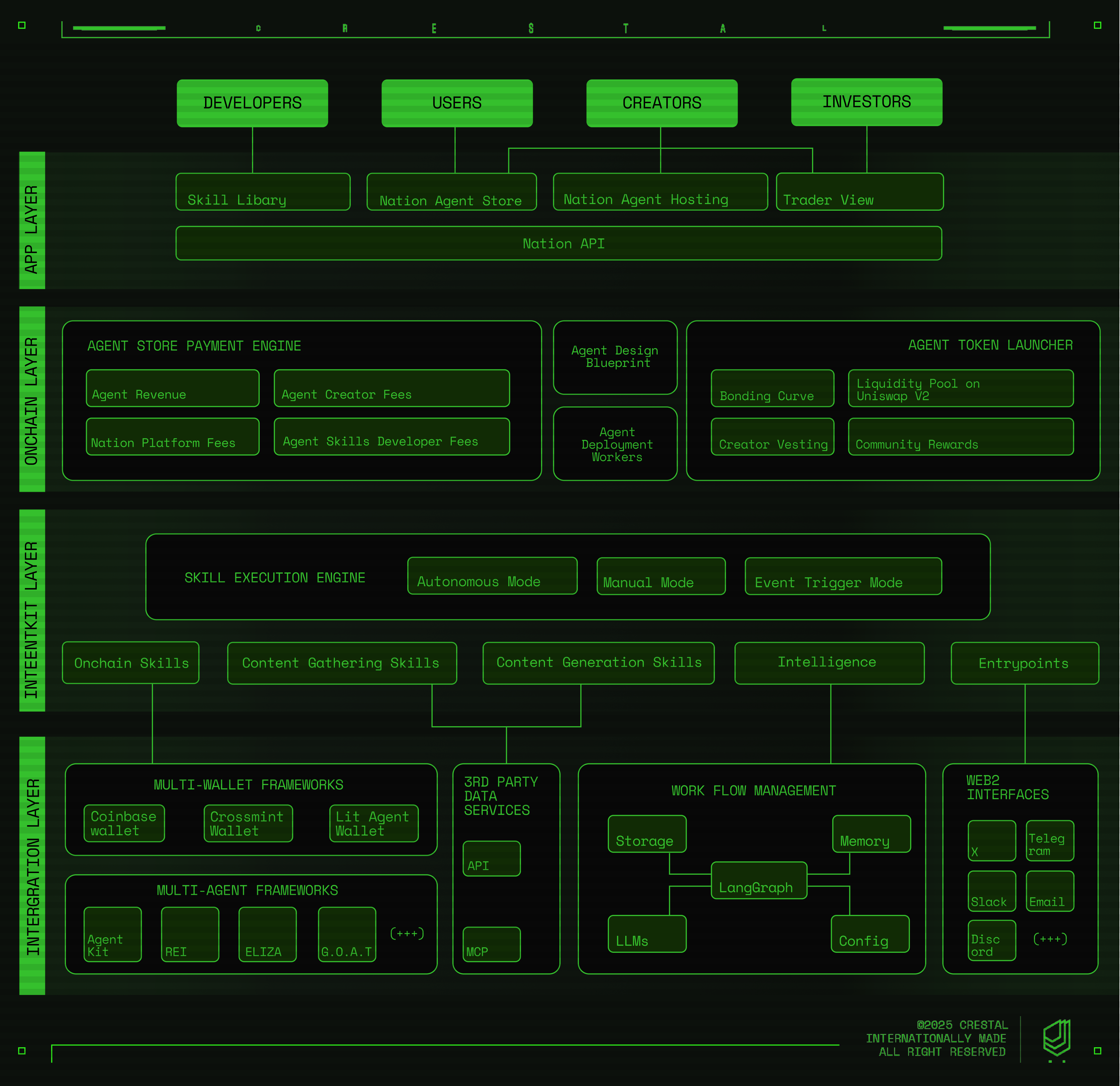Balanced onchain & offchain architecture