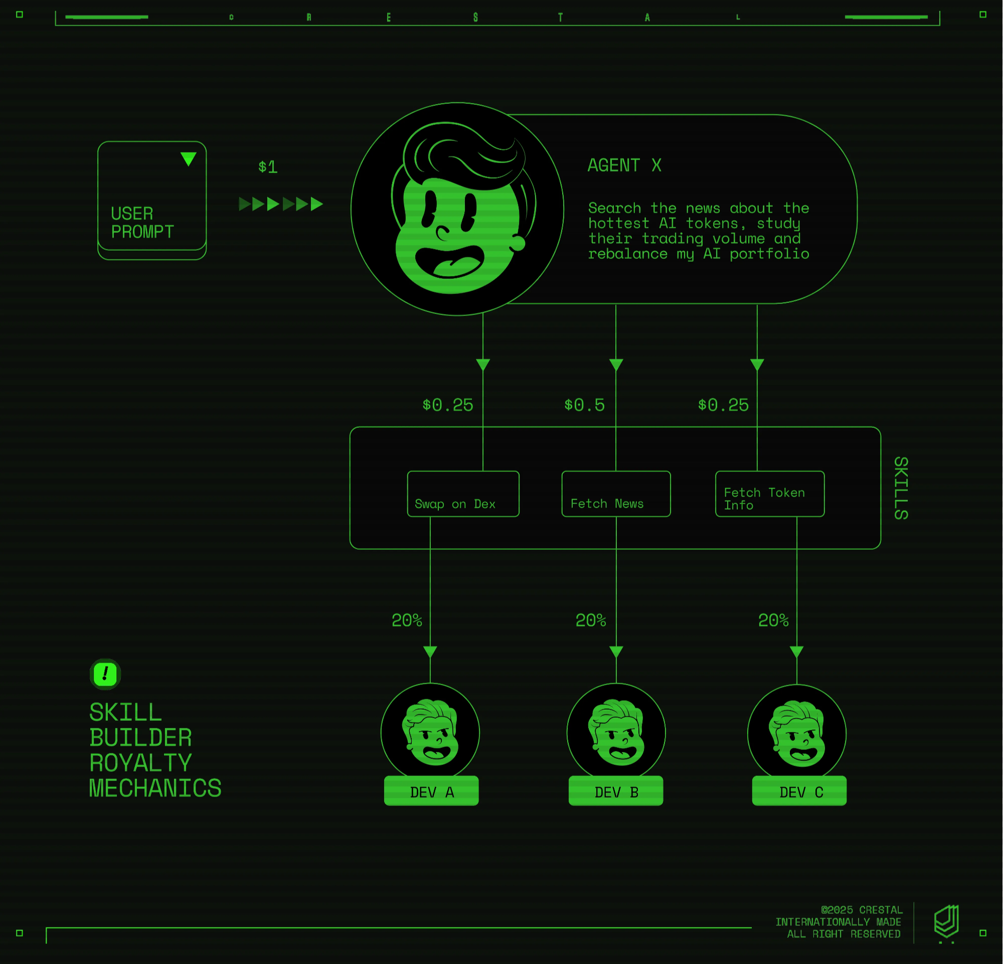 Recurrent rewards for Skill developers on IntentKit