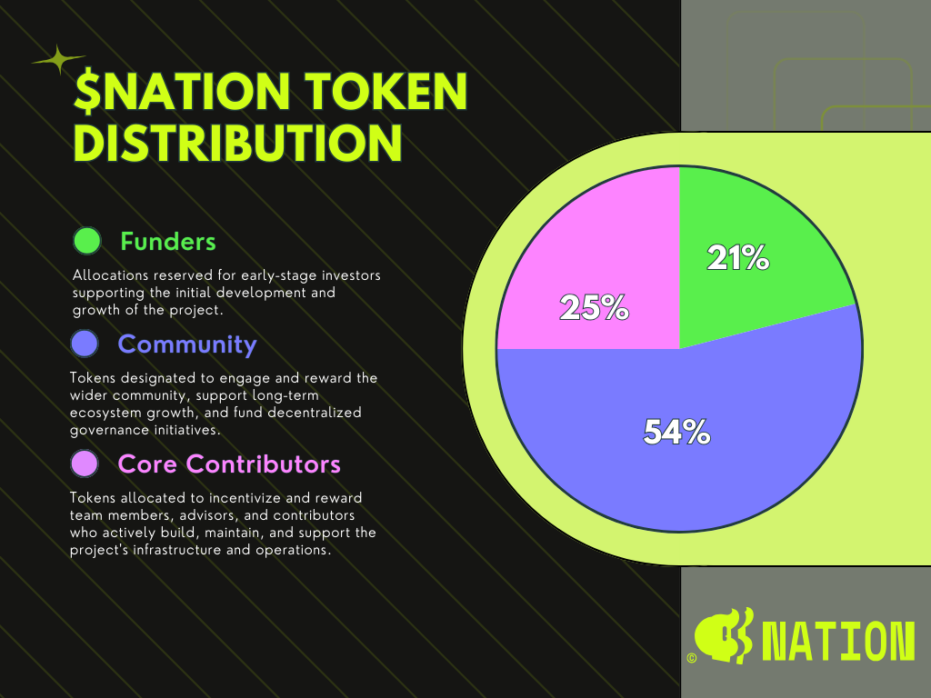 $NATION token allocations