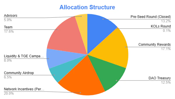 Allocation