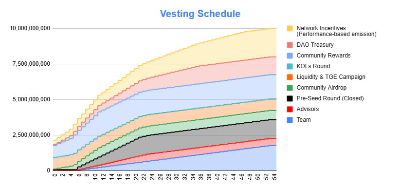 Vesting