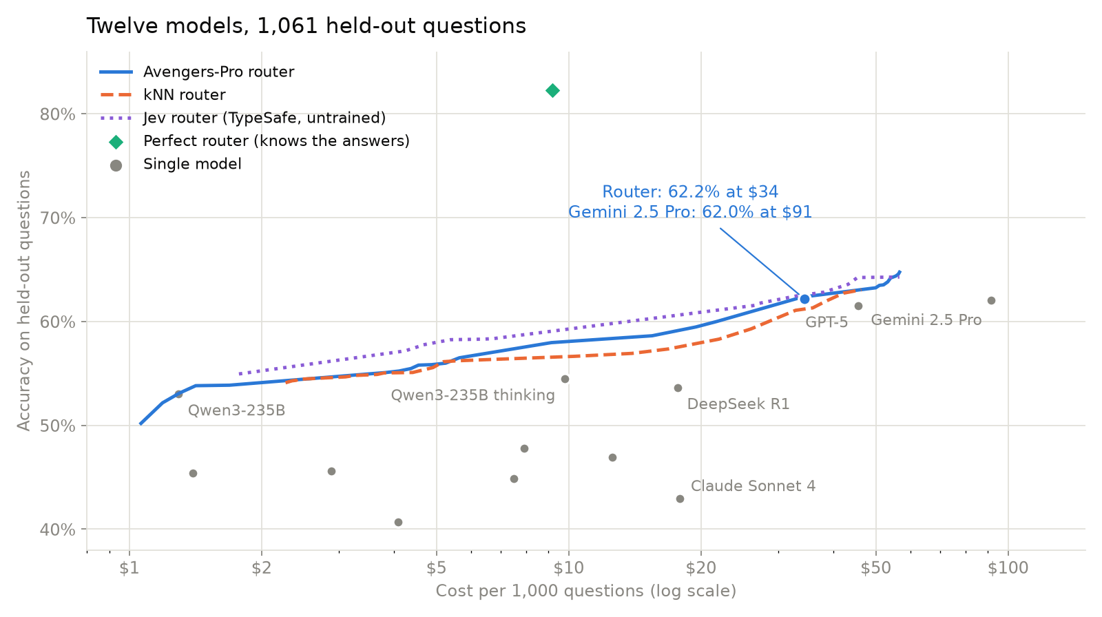 Accuracy against cost per 1,000 questions for twelve models, the Avengers-Pro and kNN routers, and the perfect router