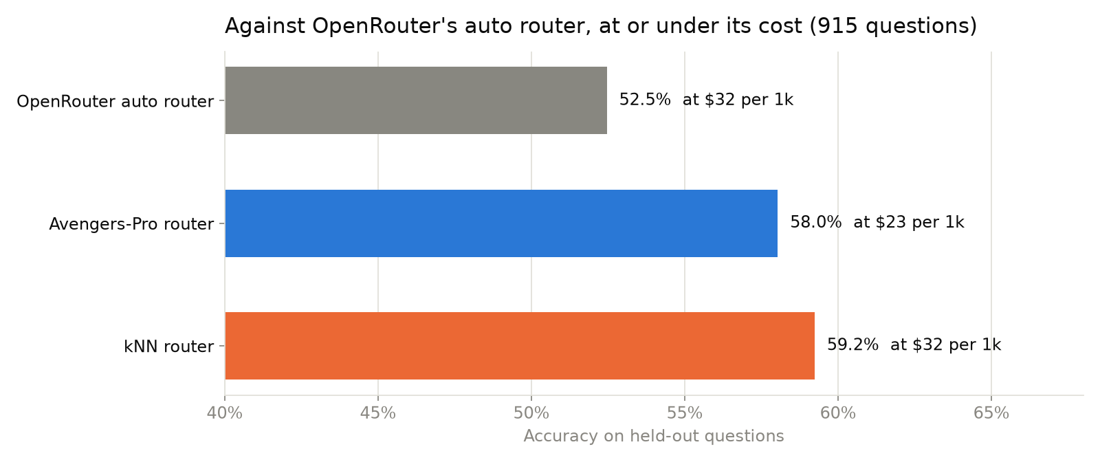 Accuracy of OpenRouter's auto router, Avengers-Pro and kNN at or under OpenRouter's cost