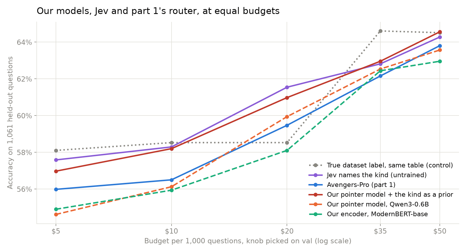 Accuracy at five budgets for Jev, Avengers-Pro, the three trained models and the true-dataset control