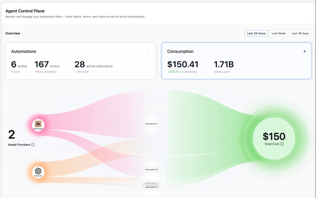 Overview with consumption sankey