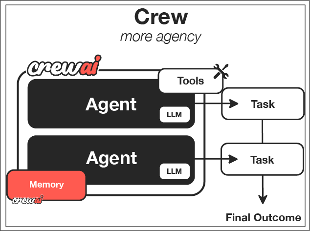 نظرة عامة على إطار عمل CrewAI