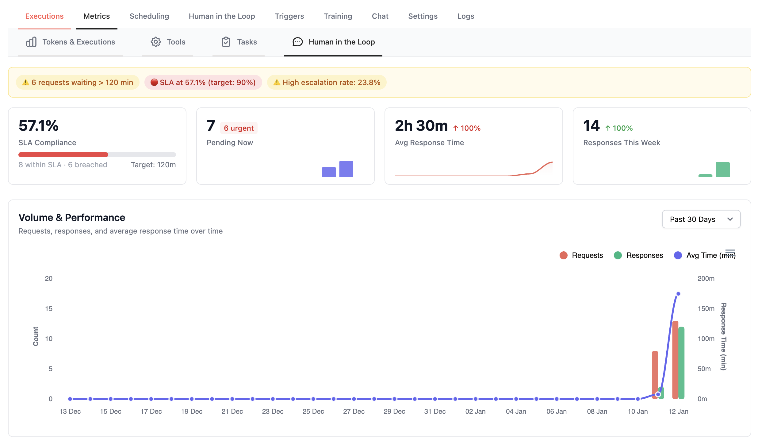 HITL Metrics Dashboard
