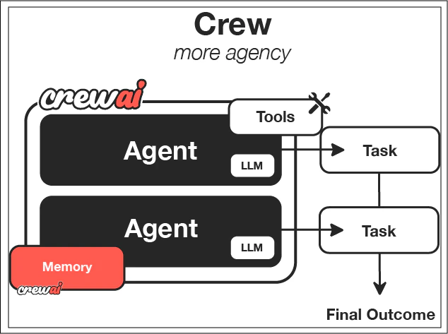 CrewAI Framework Overview