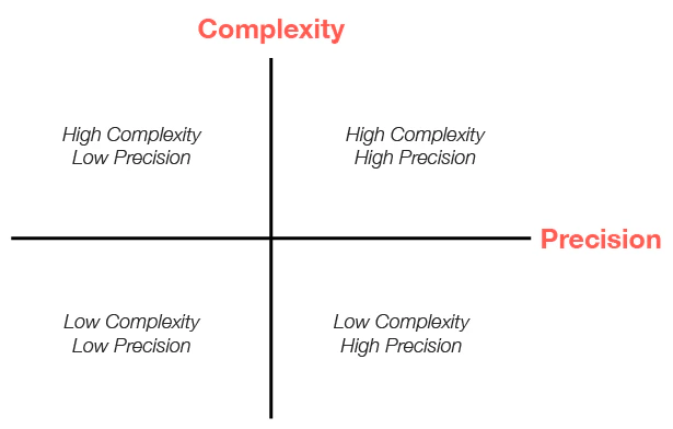 Matriz de Complexidade vs. Precisão