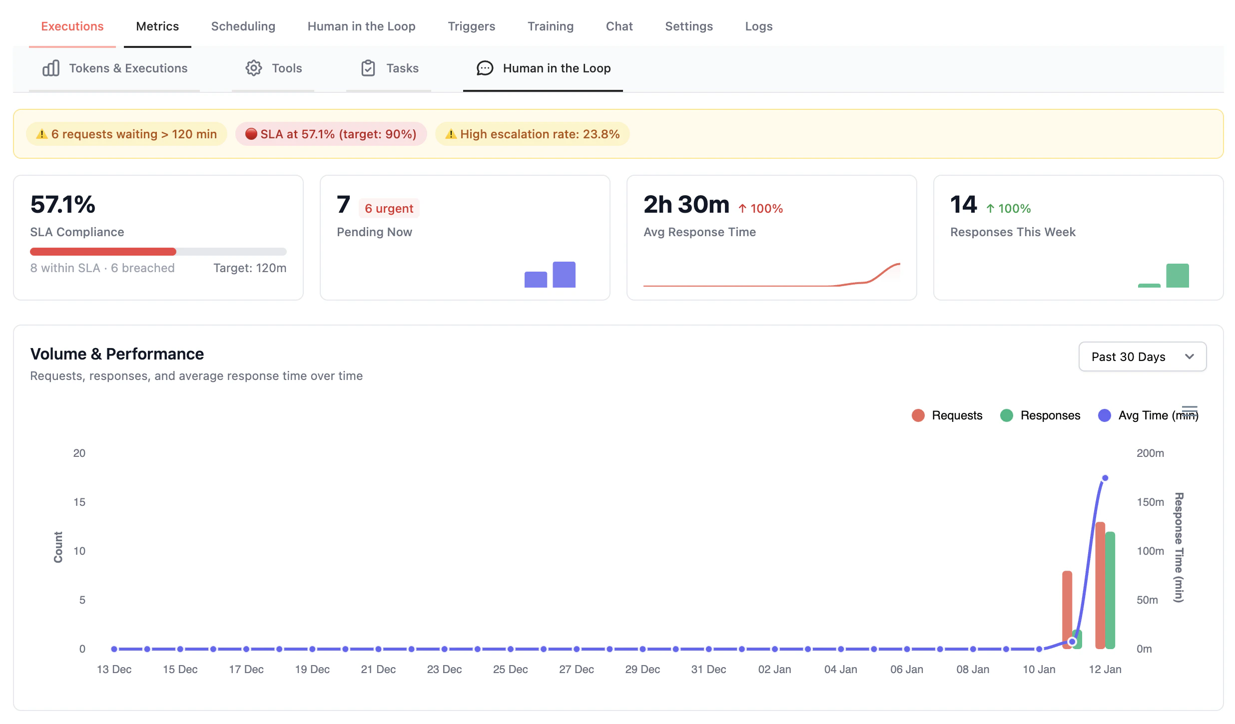 HITL Metrics Dashboard