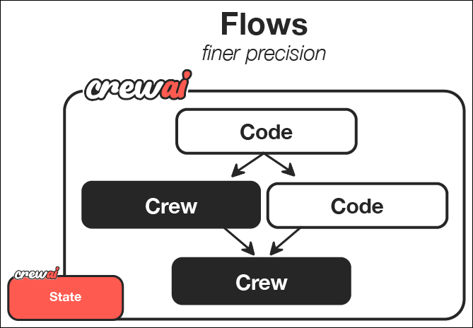 نظرة عامة على إطار عمل CrewAI