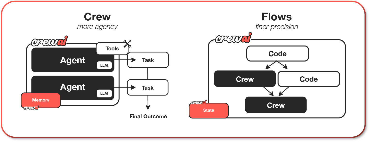 CrewAI — multi‑agent orchestration