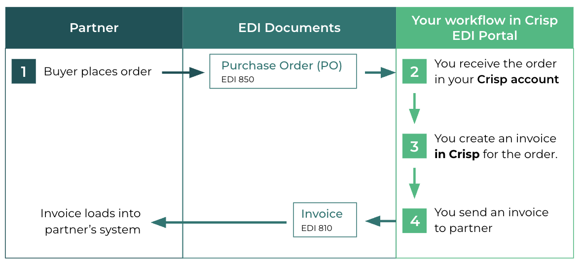 EDI with CoreMark Canada setup guide - Crisp Docs