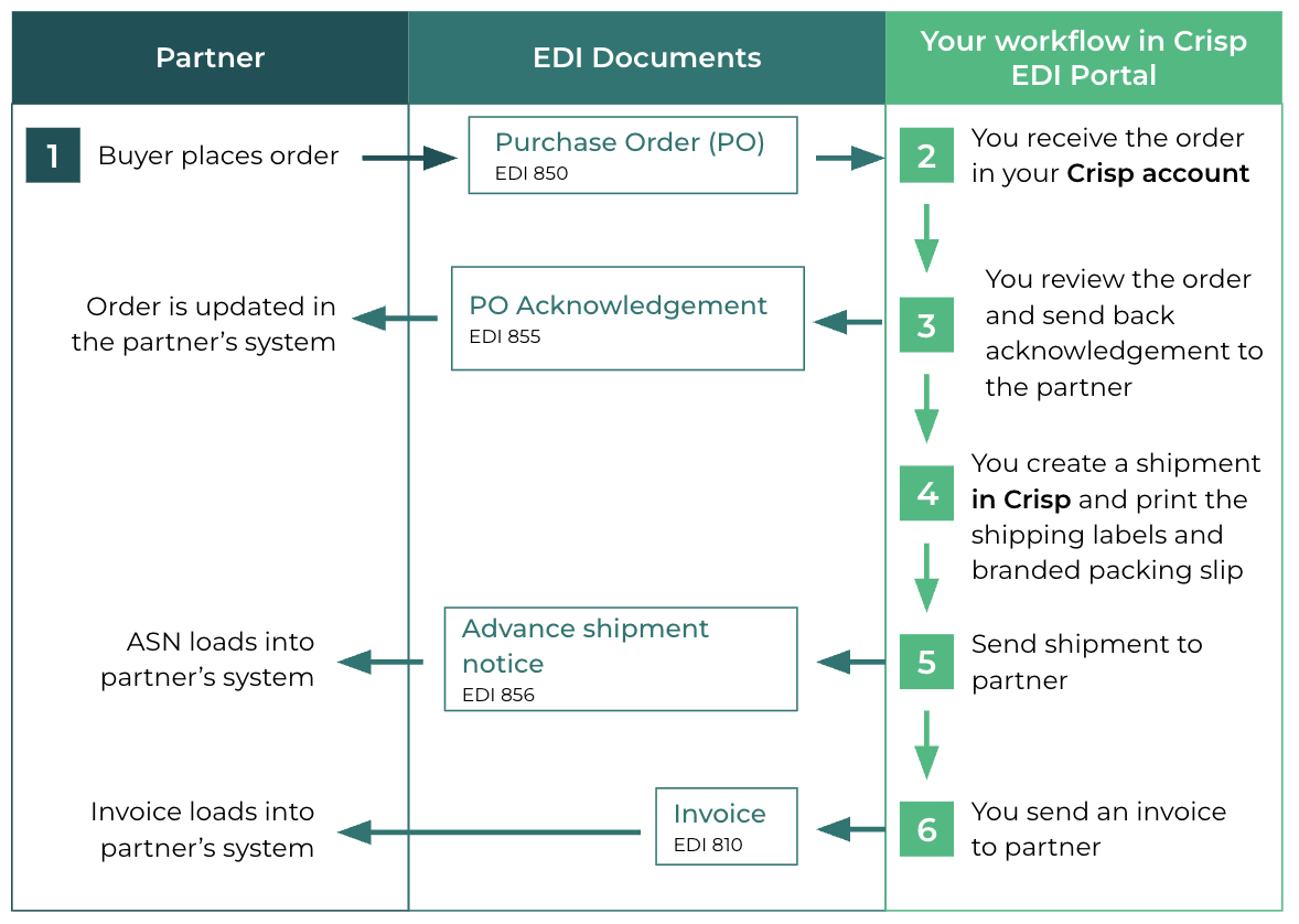 EDI with Fullscript setup guide - Crisp Docs